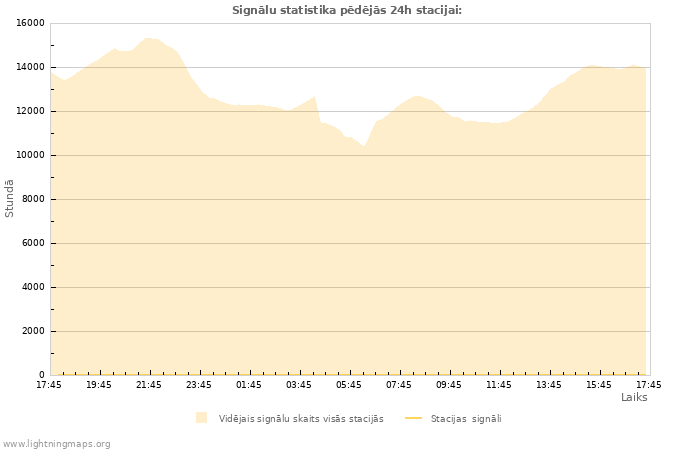 Grafiki: Signālu statistika