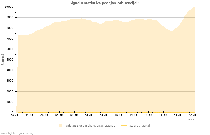 Grafiki: Signālu statistika