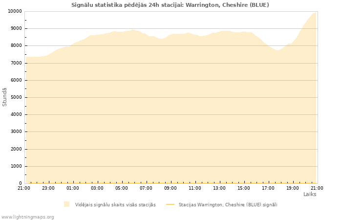 Grafiki: Signālu statistika