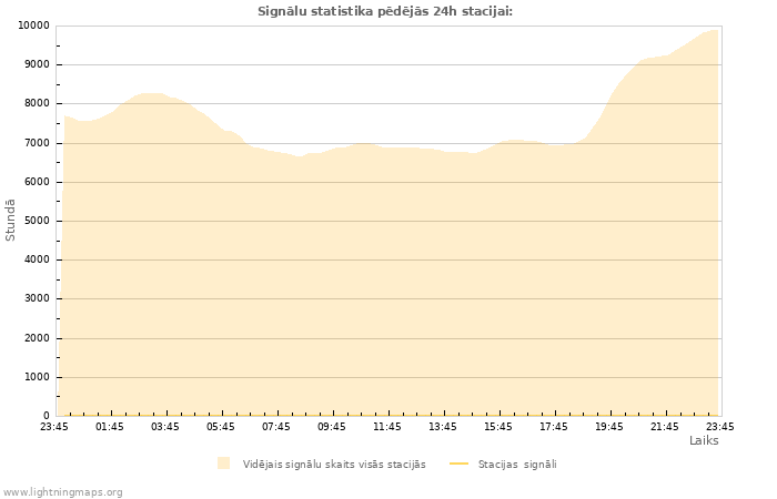 Grafiki: Signālu statistika