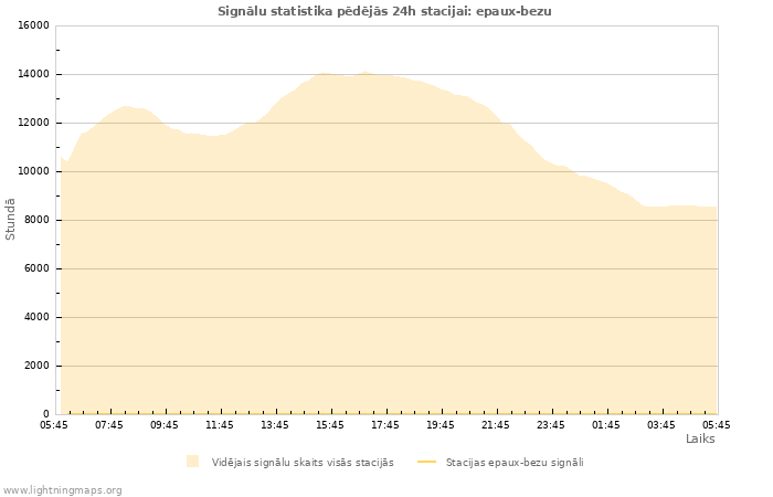 Grafiki: Signālu statistika