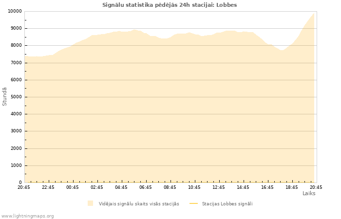 Grafiki: Signālu statistika