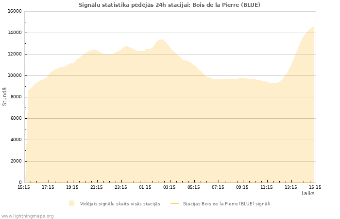 Grafiki: Signālu statistika