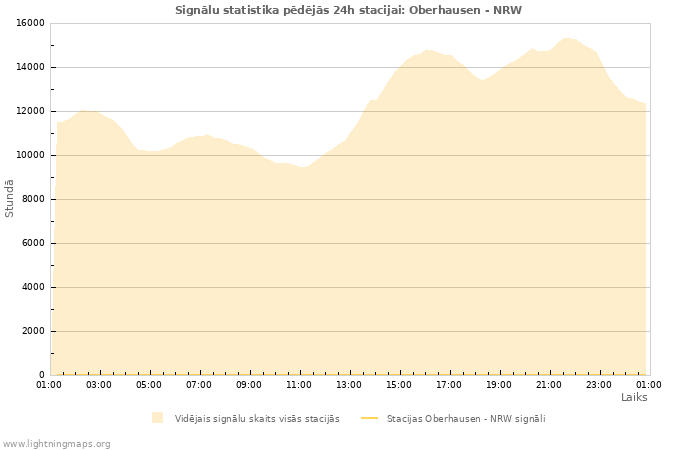 Grafiki: Signālu statistika