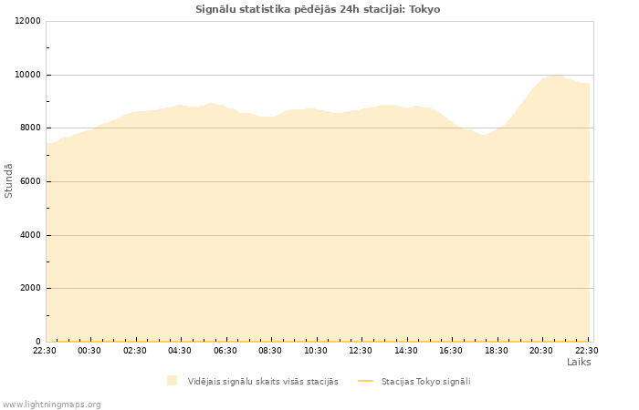 Grafiki: Signālu statistika