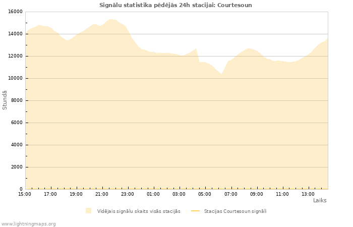 Grafiki: Signālu statistika