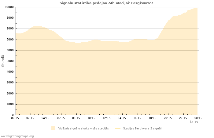 Grafiki: Signālu statistika