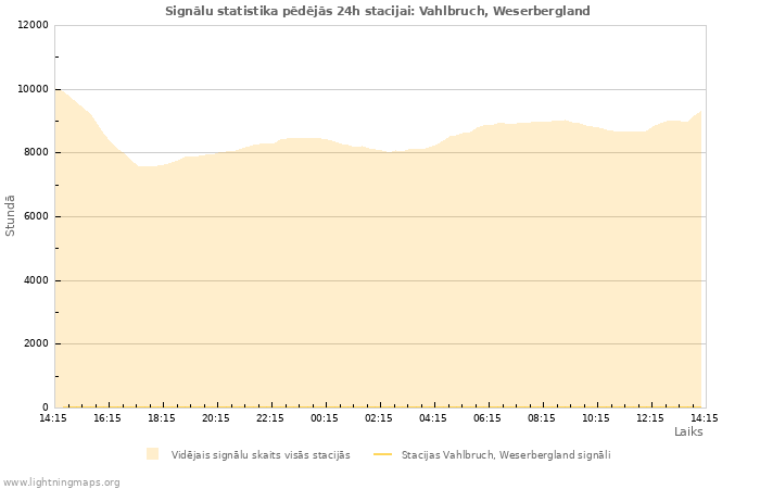 Grafiki: Signālu statistika