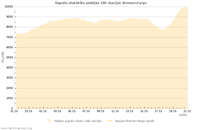 Grafiki: Signālu statistika