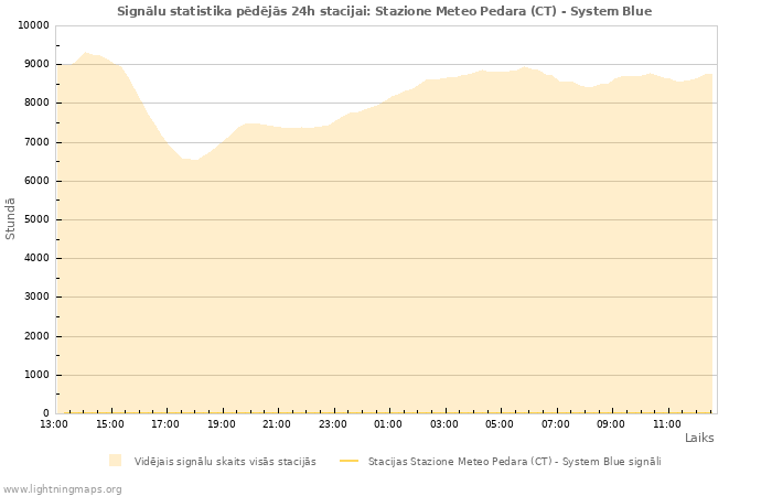 Grafiki: Signālu statistika