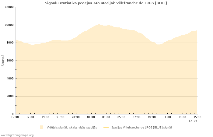 Grafiki: Signālu statistika