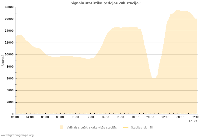 Grafiki: Signālu statistika