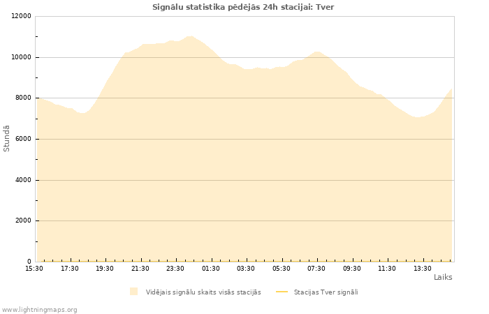 Grafiki: Signālu statistika