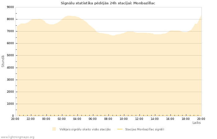 Grafiki: Signālu statistika