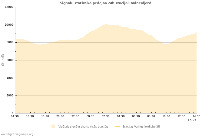 Grafiki: Signālu statistika