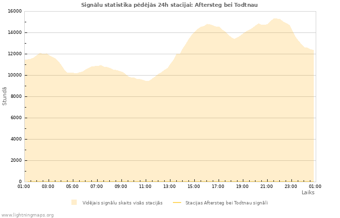 Grafiki: Signālu statistika