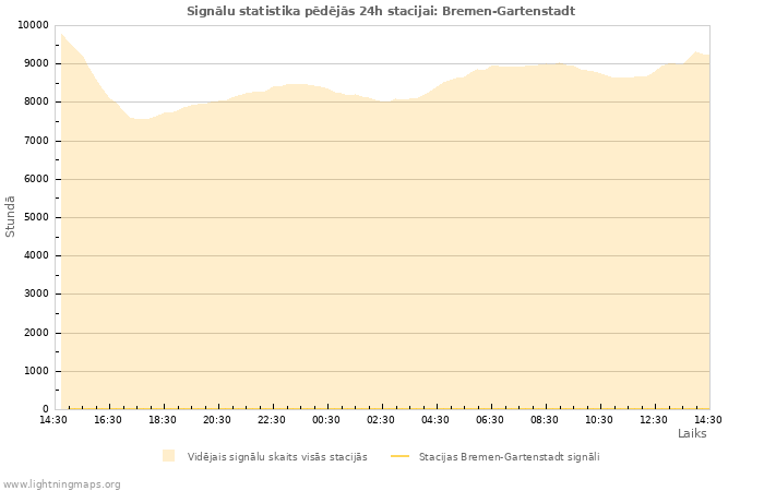 Grafiki: Signālu statistika