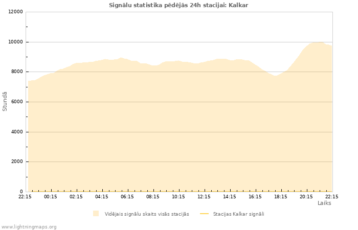 Grafiki: Signālu statistika