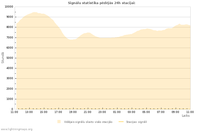 Grafiki: Signālu statistika