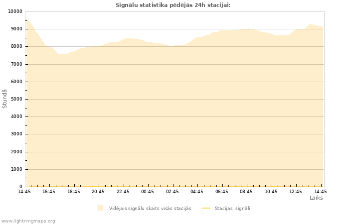 Grafiki: Signālu statistika