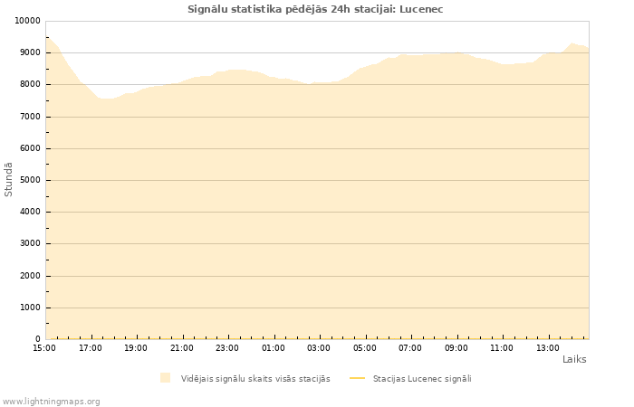 Grafiki: Signālu statistika