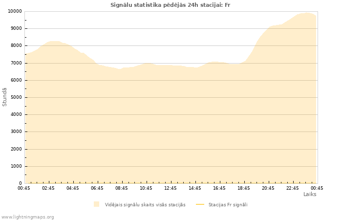 Grafiki: Signālu statistika