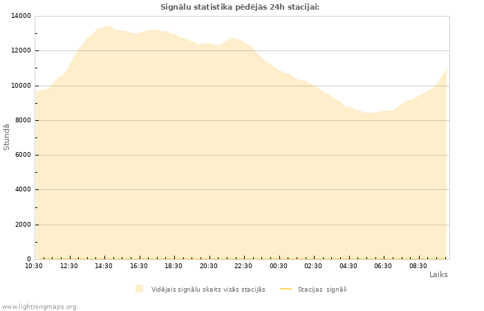 Grafiki: Signālu statistika