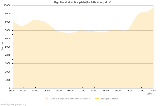 Grafiki: Signālu statistika