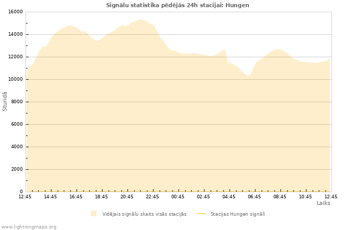 Grafiki: Signālu statistika