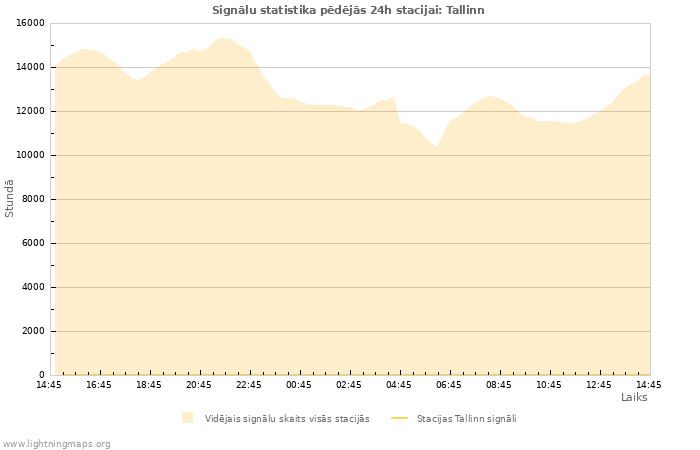 Grafiki: Signālu statistika