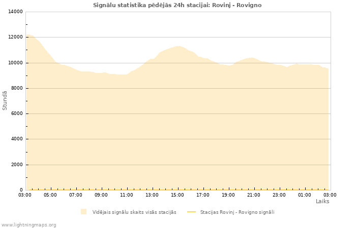 Grafiki: Signālu statistika