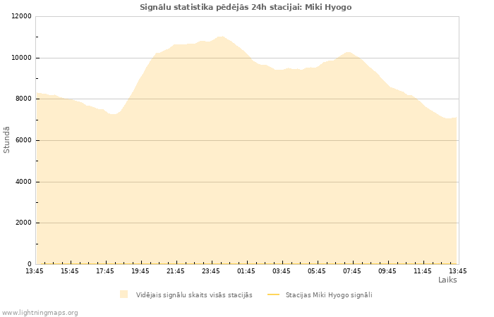 Grafiki: Signālu statistika