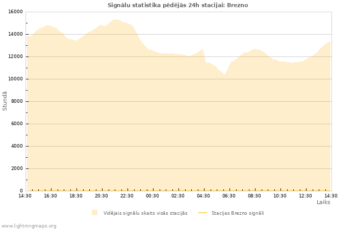 Grafiki: Signālu statistika