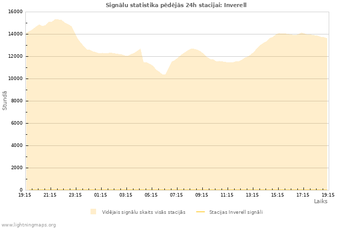 Grafiki: Signālu statistika