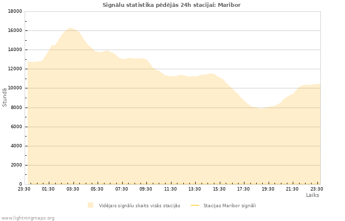 Grafiki: Signālu statistika