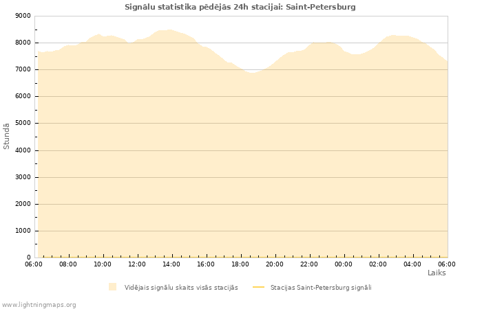 Grafiki: Signālu statistika