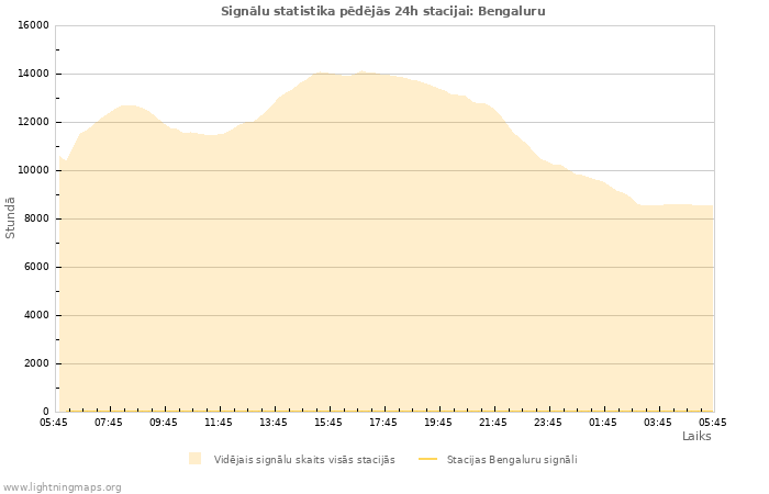 Grafiki: Signālu statistika