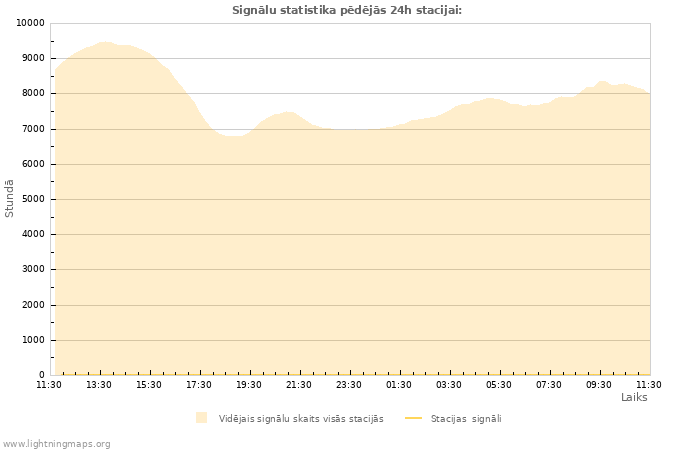 Grafiki: Signālu statistika