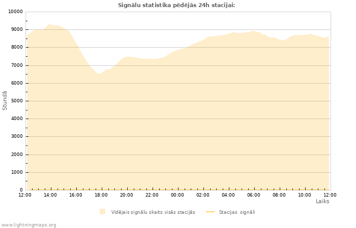 Grafiki: Signālu statistika