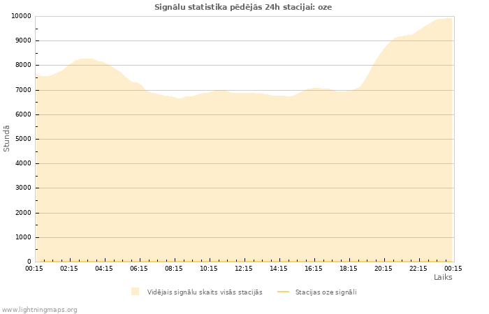 Grafiki: Signālu statistika