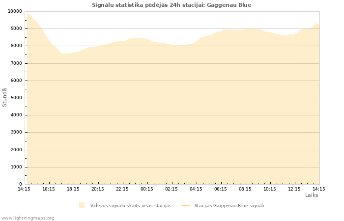 Grafiki: Signālu statistika