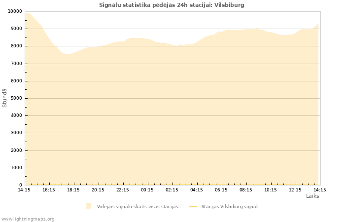 Grafiki: Signālu statistika