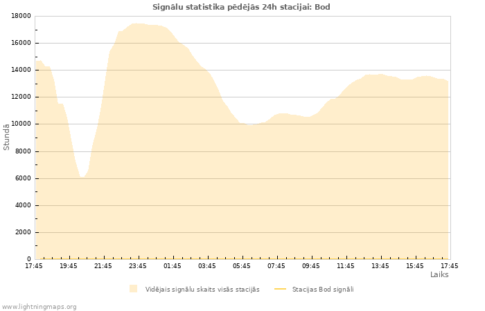 Grafiki: Signālu statistika