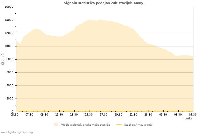 Grafiki: Signālu statistika