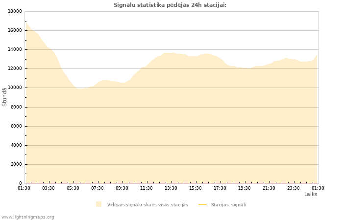 Grafiki: Signālu statistika