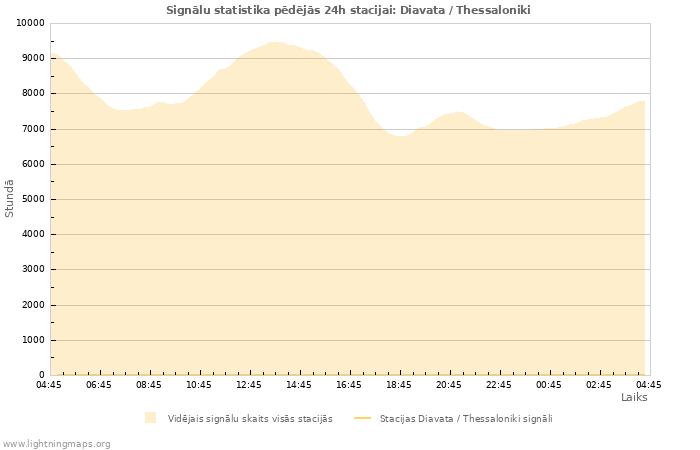 Grafiki: Signālu statistika