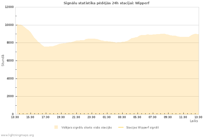 Grafiki: Signālu statistika