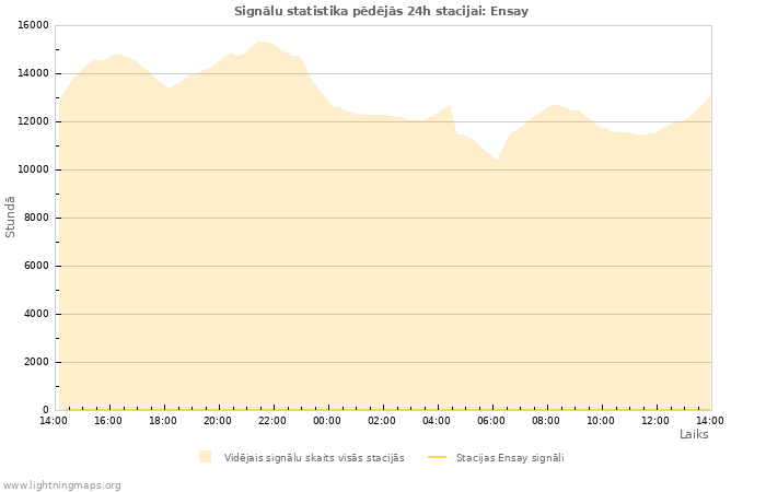 Grafiki: Signālu statistika