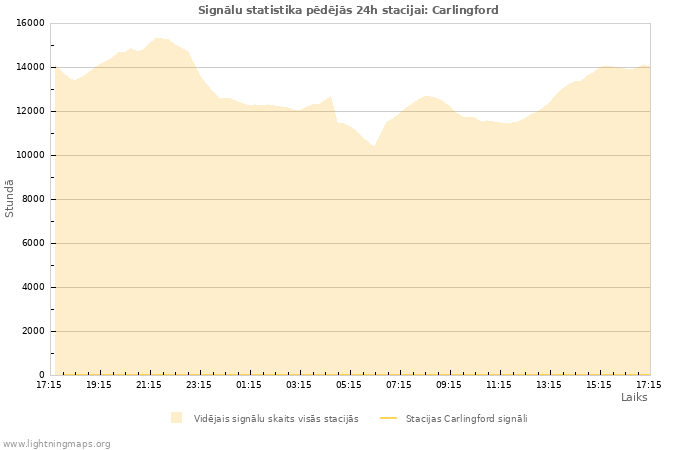 Grafiki: Signālu statistika