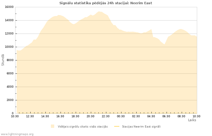 Grafiki: Signālu statistika